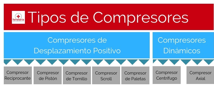 activación Competencia a lo largo Tipos de compresores existentes y para qué sirven | MasFerretería