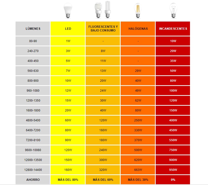 Tabla de equivalencias luz led